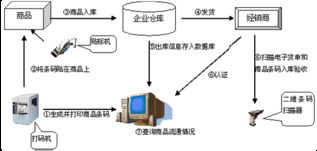 互联网销售中的串货控制系统